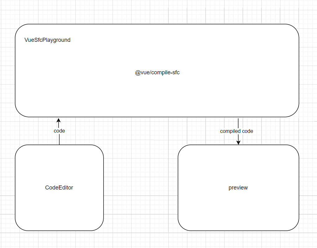 Vue SFC Playground 简易版原理图